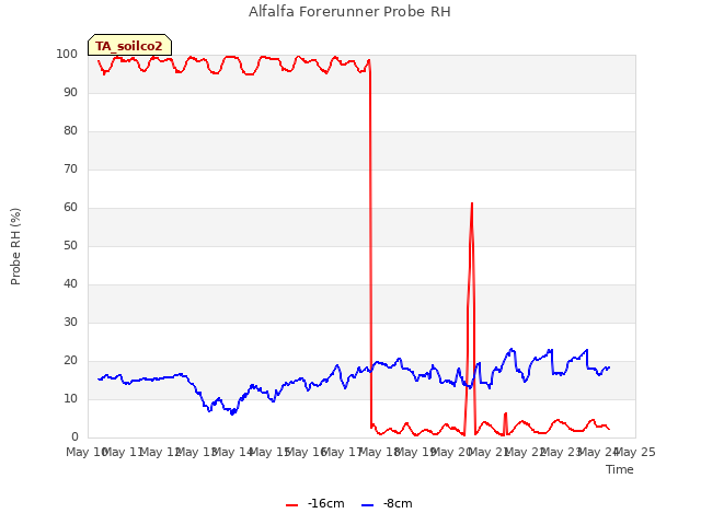 plot of Alfalfa Forerunner Probe RH