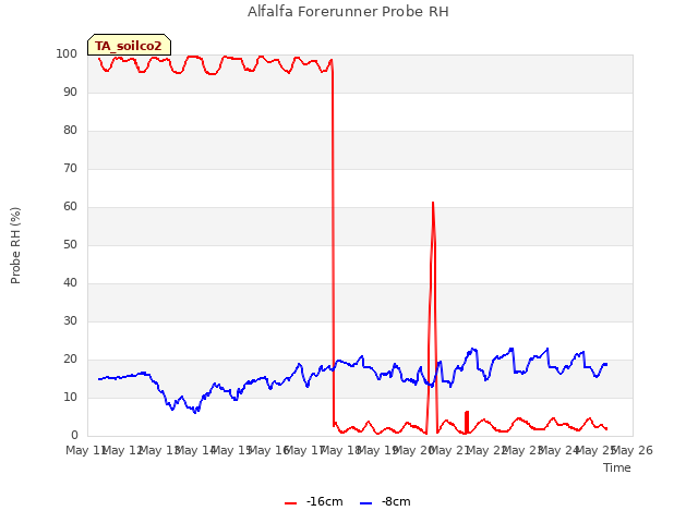 plot of Alfalfa Forerunner Probe RH