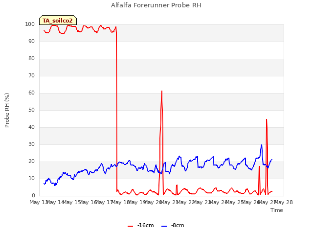 plot of Alfalfa Forerunner Probe RH