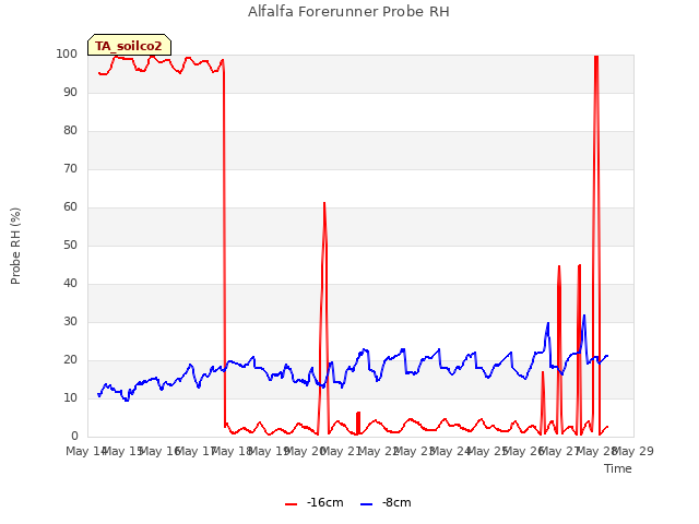 plot of Alfalfa Forerunner Probe RH