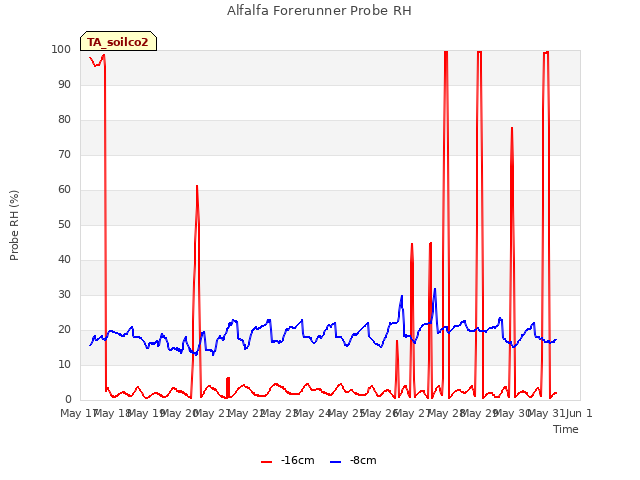 plot of Alfalfa Forerunner Probe RH