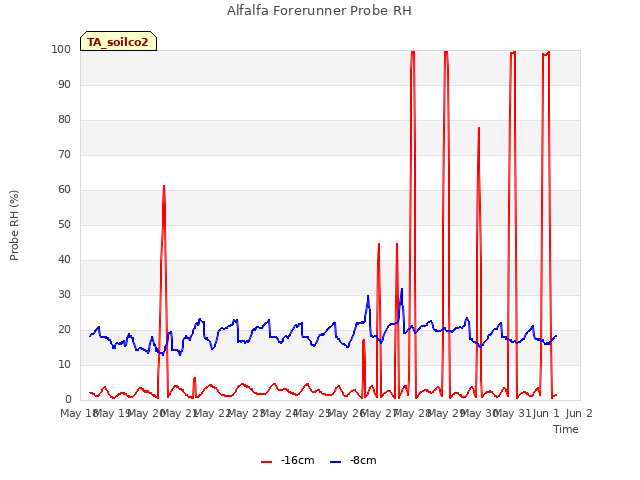 plot of Alfalfa Forerunner Probe RH