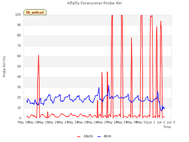 plot of Alfalfa Forerunner Probe RH