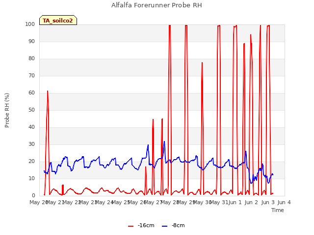 plot of Alfalfa Forerunner Probe RH