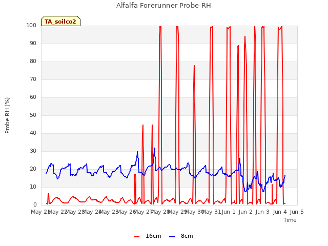 plot of Alfalfa Forerunner Probe RH