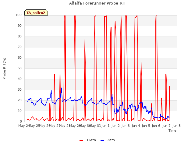 plot of Alfalfa Forerunner Probe RH