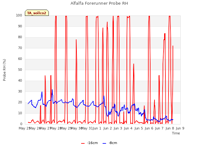 plot of Alfalfa Forerunner Probe RH