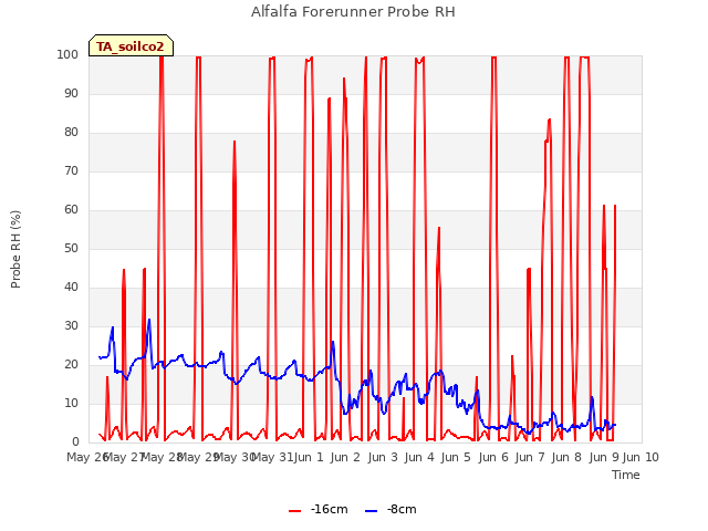 plot of Alfalfa Forerunner Probe RH