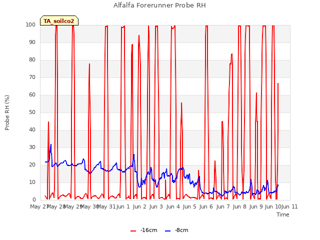 plot of Alfalfa Forerunner Probe RH