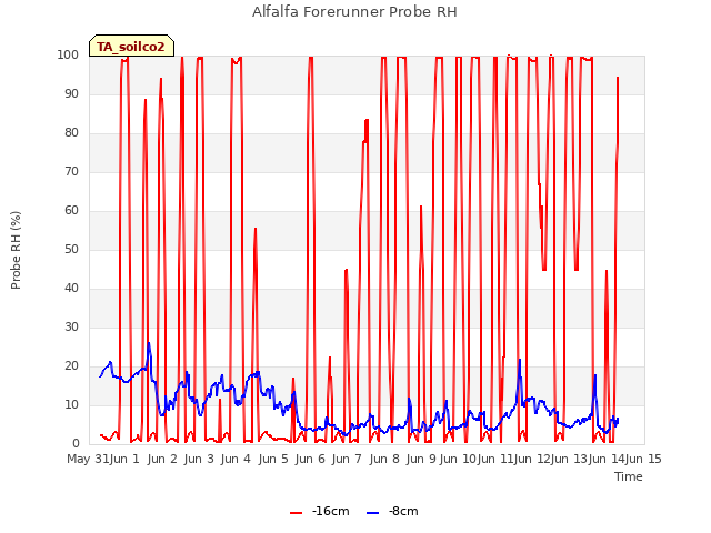 plot of Alfalfa Forerunner Probe RH