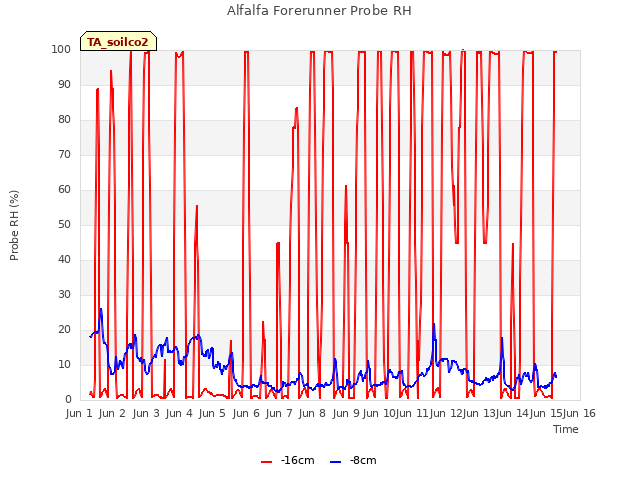 plot of Alfalfa Forerunner Probe RH