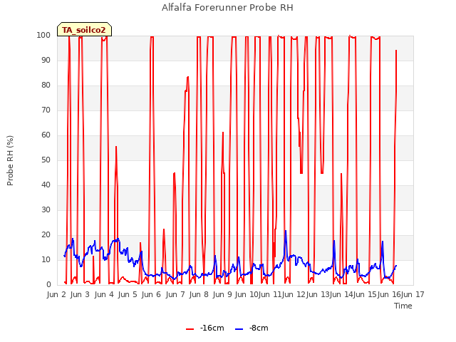 plot of Alfalfa Forerunner Probe RH