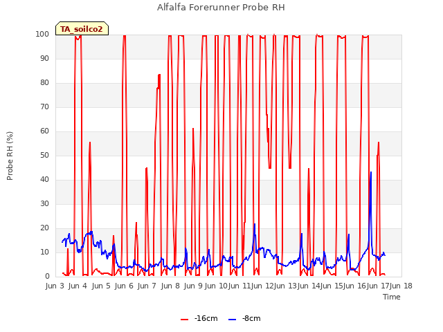 plot of Alfalfa Forerunner Probe RH
