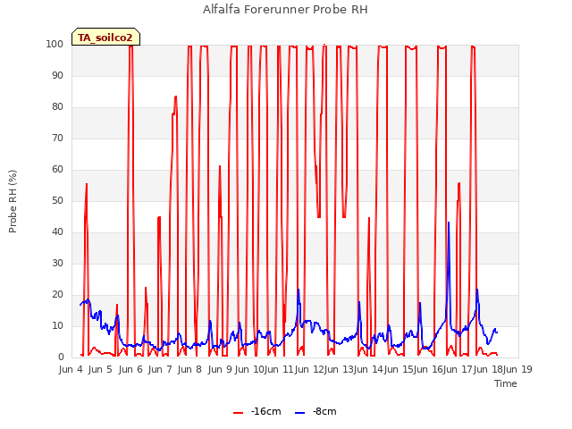 plot of Alfalfa Forerunner Probe RH