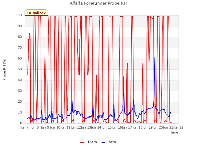 plot of Alfalfa Forerunner Probe RH