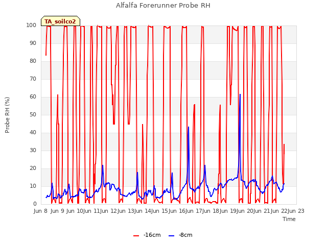 plot of Alfalfa Forerunner Probe RH