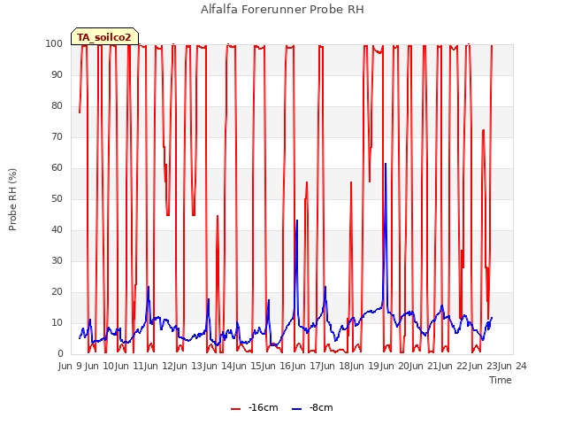plot of Alfalfa Forerunner Probe RH