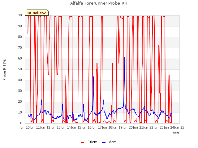 plot of Alfalfa Forerunner Probe RH