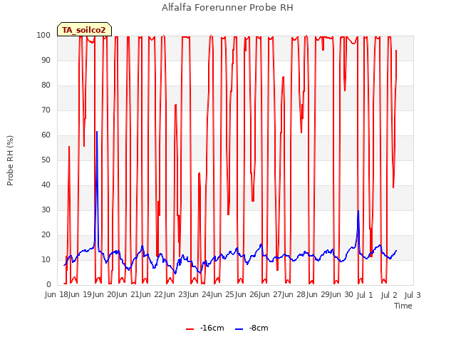 plot of Alfalfa Forerunner Probe RH