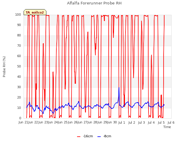 plot of Alfalfa Forerunner Probe RH