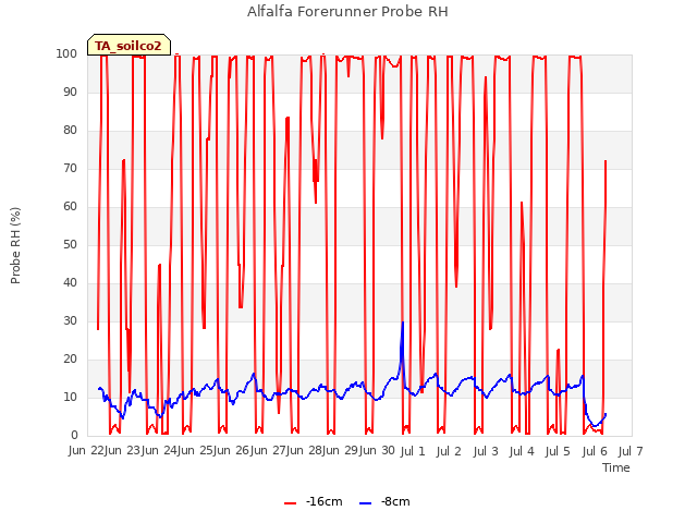 plot of Alfalfa Forerunner Probe RH