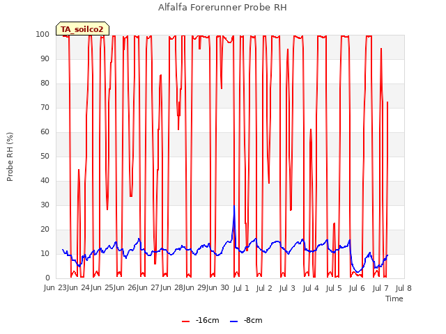 plot of Alfalfa Forerunner Probe RH