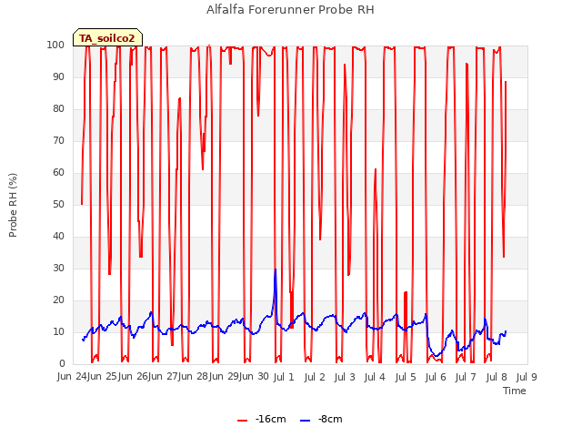 plot of Alfalfa Forerunner Probe RH