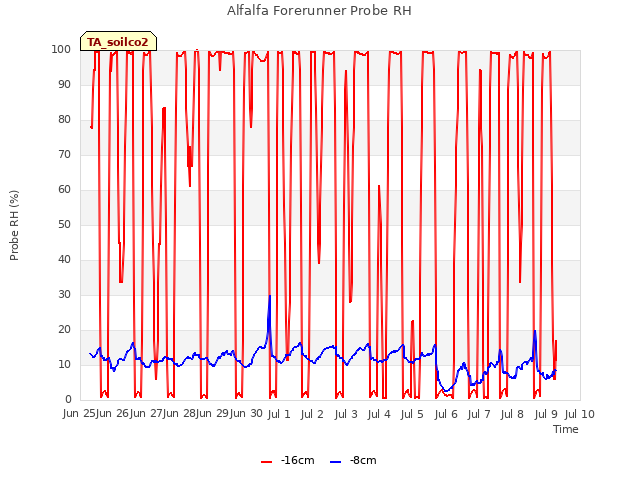 plot of Alfalfa Forerunner Probe RH