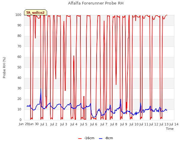 plot of Alfalfa Forerunner Probe RH