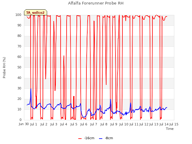 plot of Alfalfa Forerunner Probe RH