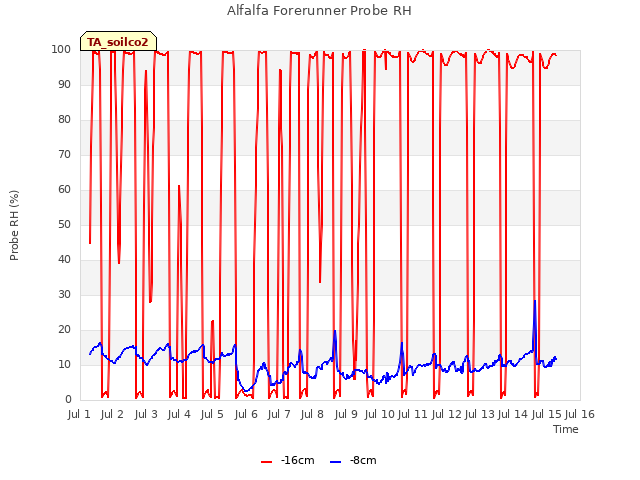 plot of Alfalfa Forerunner Probe RH