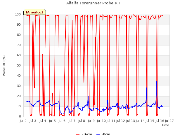 plot of Alfalfa Forerunner Probe RH