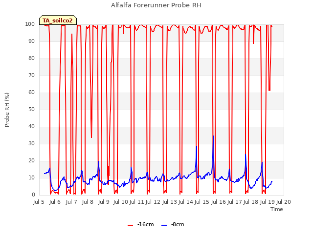 plot of Alfalfa Forerunner Probe RH