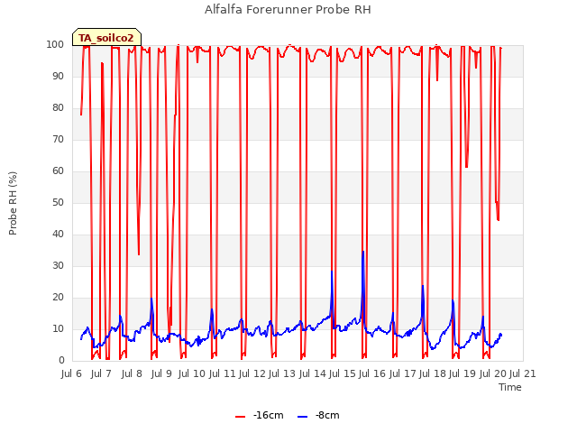 plot of Alfalfa Forerunner Probe RH