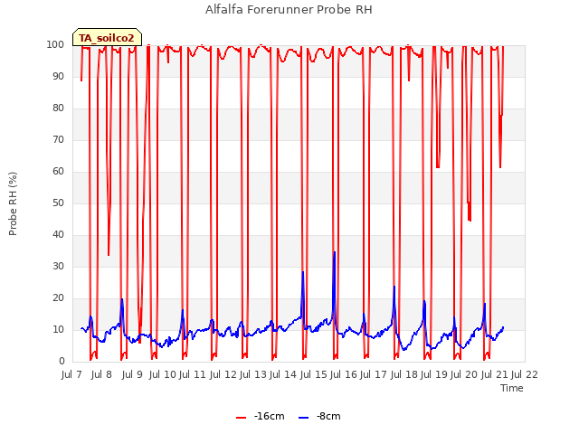 plot of Alfalfa Forerunner Probe RH