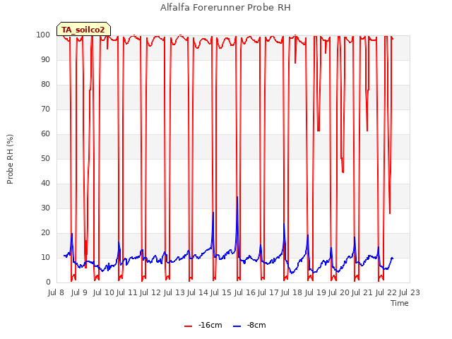 plot of Alfalfa Forerunner Probe RH