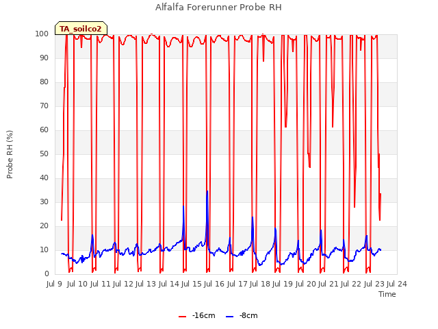 plot of Alfalfa Forerunner Probe RH