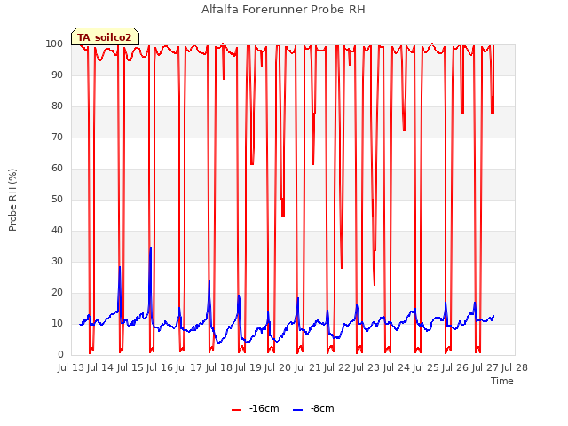 plot of Alfalfa Forerunner Probe RH