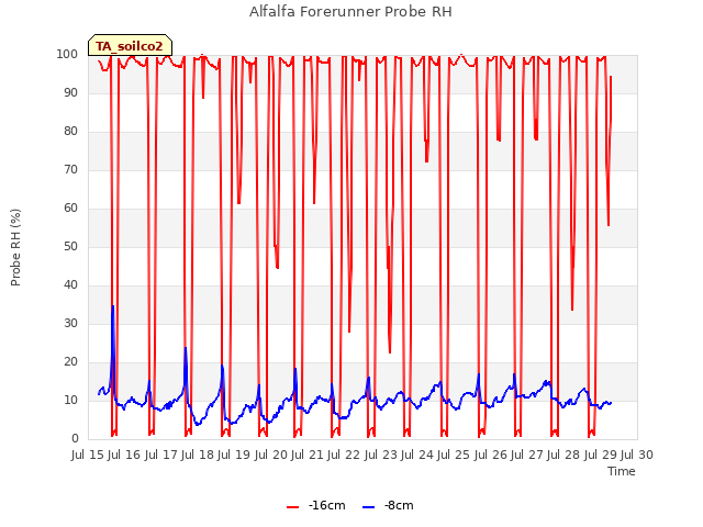 plot of Alfalfa Forerunner Probe RH