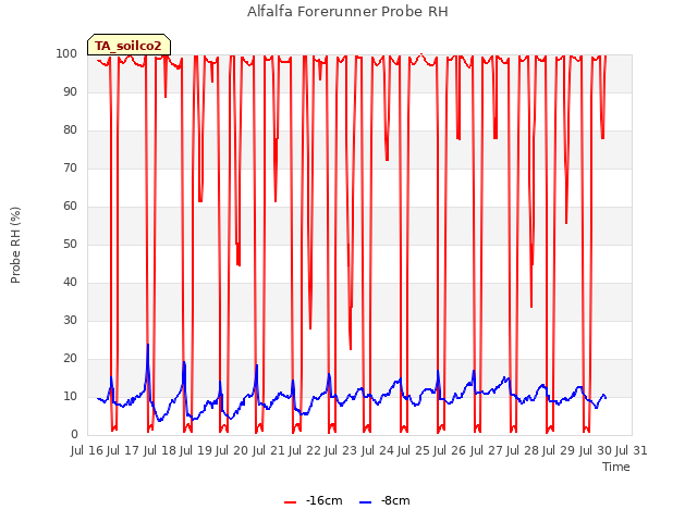 plot of Alfalfa Forerunner Probe RH