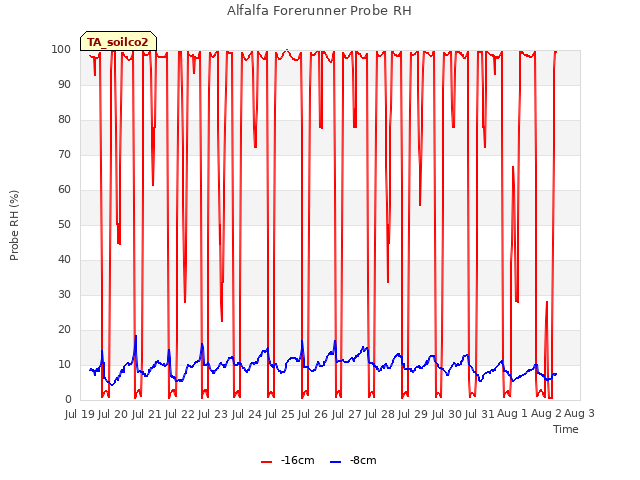 plot of Alfalfa Forerunner Probe RH