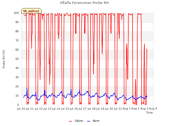 plot of Alfalfa Forerunner Probe RH