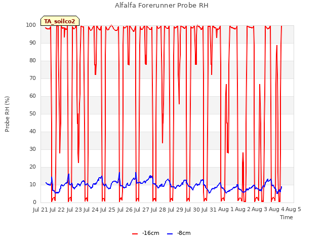 plot of Alfalfa Forerunner Probe RH