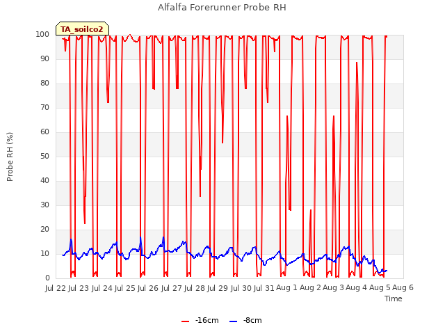 plot of Alfalfa Forerunner Probe RH