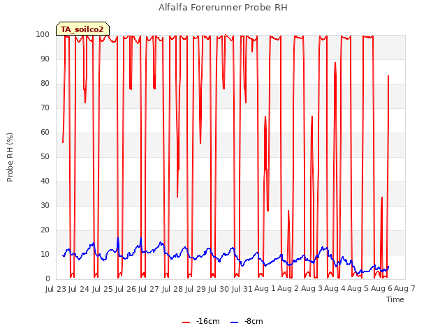 plot of Alfalfa Forerunner Probe RH