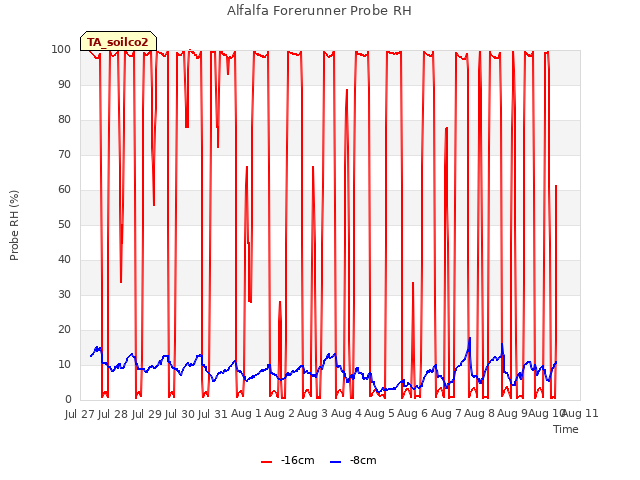 plot of Alfalfa Forerunner Probe RH