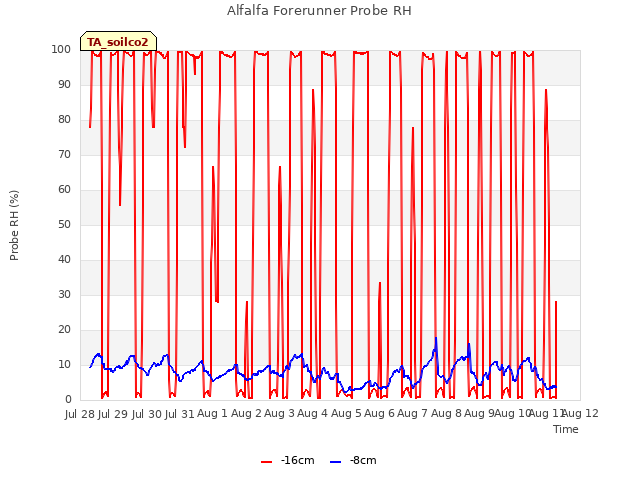 plot of Alfalfa Forerunner Probe RH