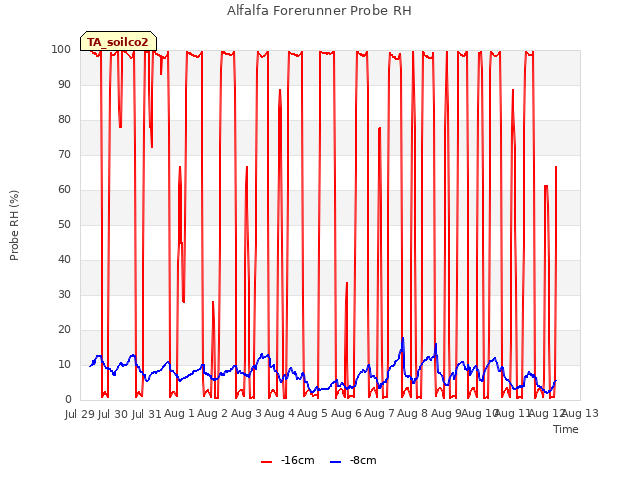 plot of Alfalfa Forerunner Probe RH