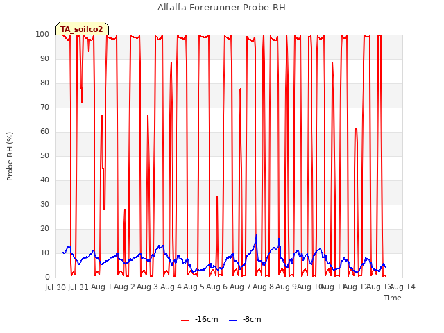 plot of Alfalfa Forerunner Probe RH