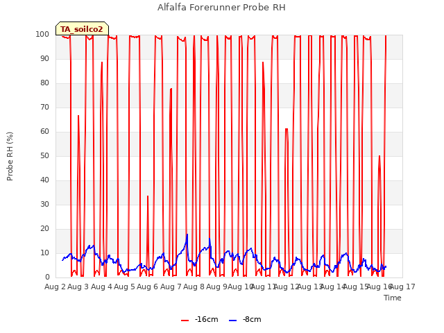 plot of Alfalfa Forerunner Probe RH